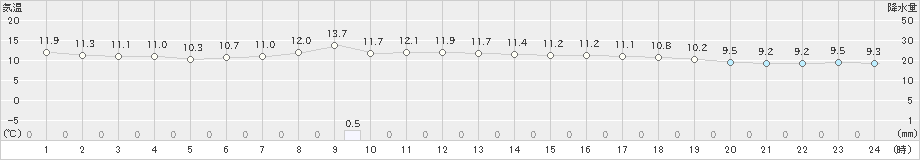 巻(>2020年04月21日)のアメダスグラフ