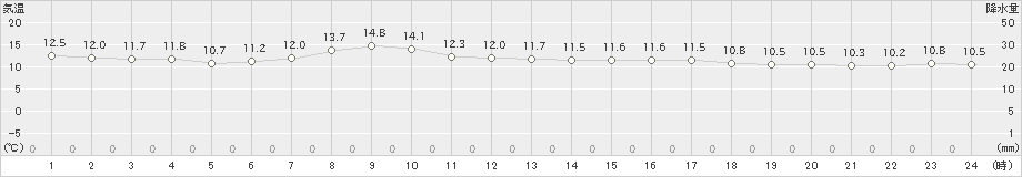長岡(>2020年04月21日)のアメダスグラフ