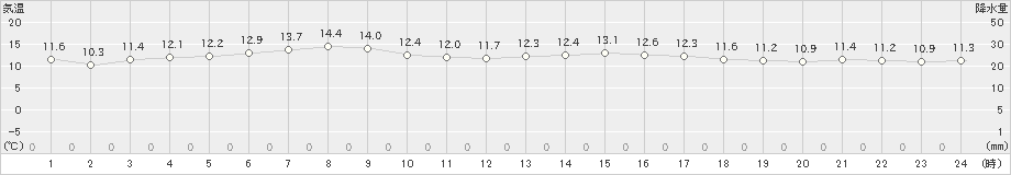 朝日(>2020年04月21日)のアメダスグラフ