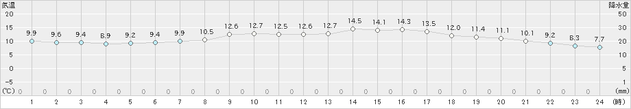 今庄(>2020年04月21日)のアメダスグラフ