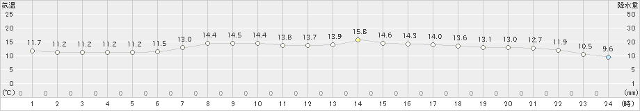 敦賀(>2020年04月21日)のアメダスグラフ