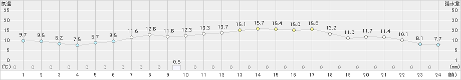 米原(>2020年04月21日)のアメダスグラフ