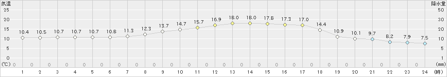 園部(>2020年04月21日)のアメダスグラフ