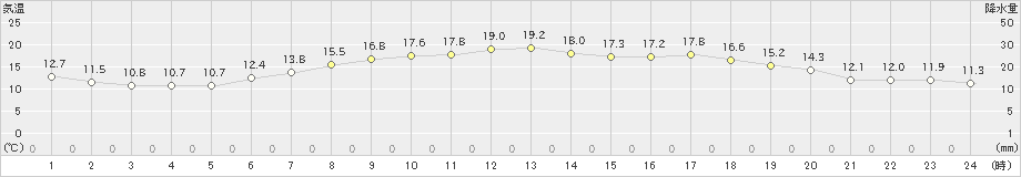 枚方(>2020年04月21日)のアメダスグラフ