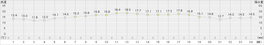 豊中(>2020年04月21日)のアメダスグラフ