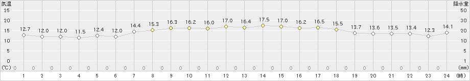 熊取(>2020年04月21日)のアメダスグラフ