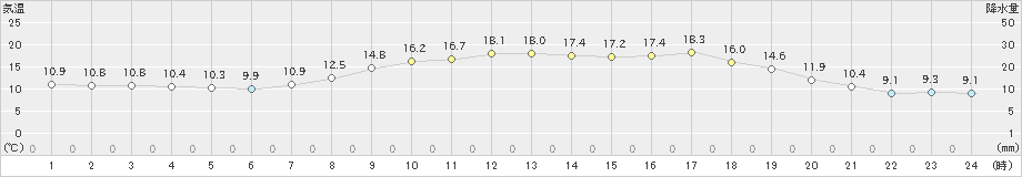 福崎(>2020年04月21日)のアメダスグラフ