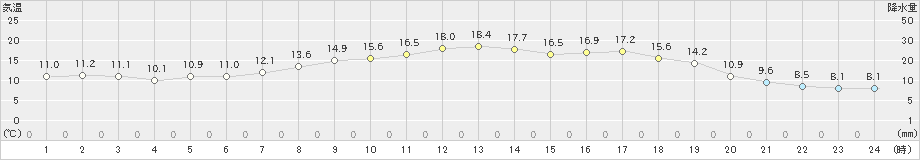 西脇(>2020年04月21日)のアメダスグラフ