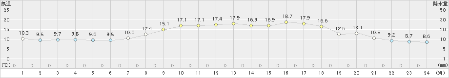 上郡(>2020年04月21日)のアメダスグラフ