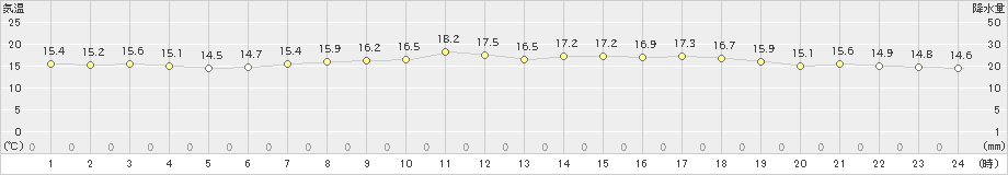 神戸(>2020年04月21日)のアメダスグラフ