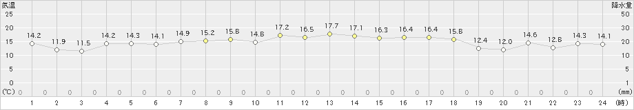 郡家(>2020年04月21日)のアメダスグラフ