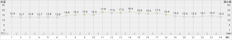 洲本(>2020年04月21日)のアメダスグラフ