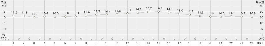 針(>2020年04月21日)のアメダスグラフ