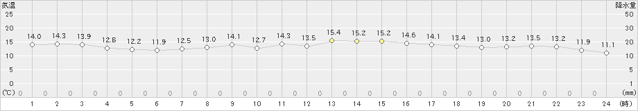 西郷岬(>2020年04月21日)のアメダスグラフ