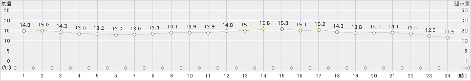 海士(>2020年04月21日)のアメダスグラフ