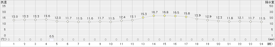 掛合(>2020年04月21日)のアメダスグラフ