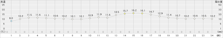 瑞穂(>2020年04月21日)のアメダスグラフ