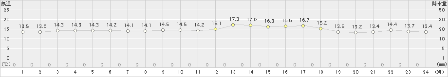 高津(>2020年04月21日)のアメダスグラフ