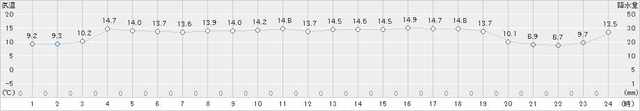 青谷(>2020年04月21日)のアメダスグラフ