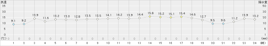 倉吉(>2020年04月21日)のアメダスグラフ