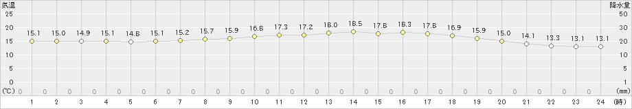 西条(>2020年04月21日)のアメダスグラフ