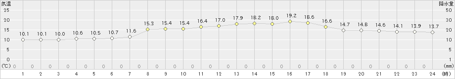 大洲(>2020年04月21日)のアメダスグラフ