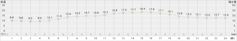 近永(>2020年04月21日)のアメダスグラフ