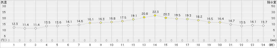 中村(>2020年04月21日)のアメダスグラフ