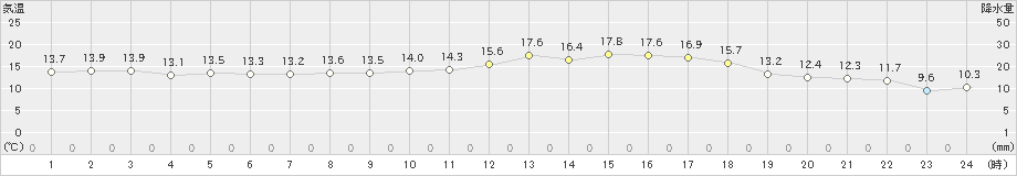 玖珂(>2020年04月21日)のアメダスグラフ