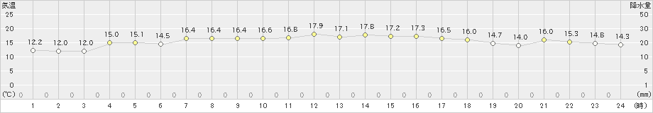 佐伯(>2020年04月21日)のアメダスグラフ