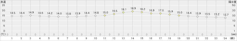 佐賀(>2020年04月21日)のアメダスグラフ