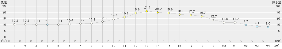 神門(>2020年04月21日)のアメダスグラフ