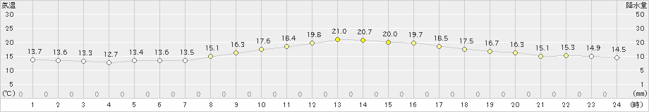 西都(>2020年04月21日)のアメダスグラフ