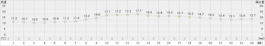 川内(>2020年04月21日)のアメダスグラフ