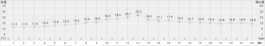 喜入(>2020年04月21日)のアメダスグラフ