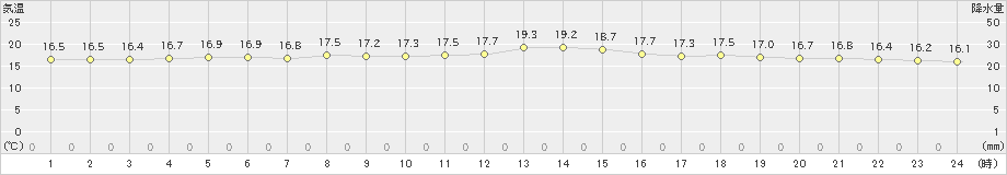 種子島(>2020年04月21日)のアメダスグラフ