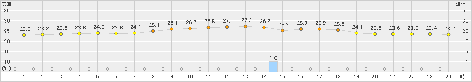 仲筋(>2020年04月21日)のアメダスグラフ