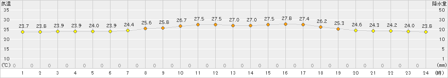 石垣島(>2020年04月21日)のアメダスグラフ