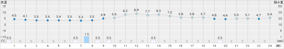 今別(>2020年04月22日)のアメダスグラフ