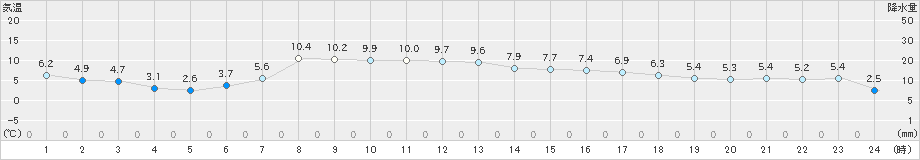 住田(>2020年04月22日)のアメダスグラフ