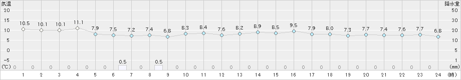 鼠ケ関(>2020年04月22日)のアメダスグラフ