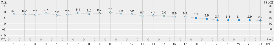 飯舘(>2020年04月22日)のアメダスグラフ