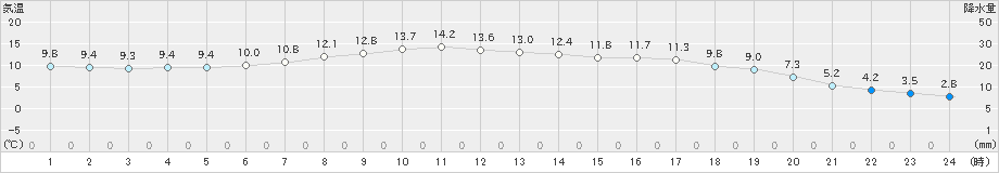 浪江(>2020年04月22日)のアメダスグラフ