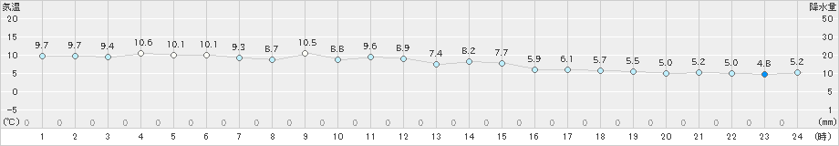 郡山(>2020年04月22日)のアメダスグラフ