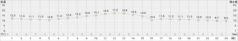 つくば(>2020年04月22日)のアメダスグラフ