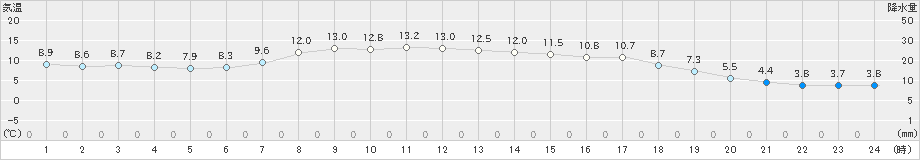 今市(>2020年04月22日)のアメダスグラフ