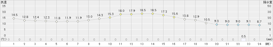 千葉(>2020年04月22日)のアメダスグラフ