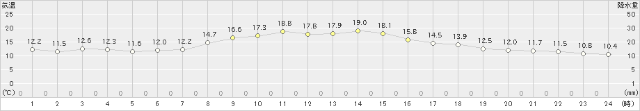 海老名(>2020年04月22日)のアメダスグラフ