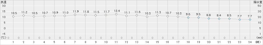 大垣(>2020年04月22日)のアメダスグラフ