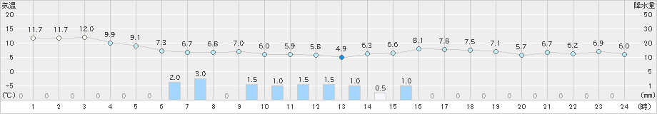 朝日(>2020年04月22日)のアメダスグラフ